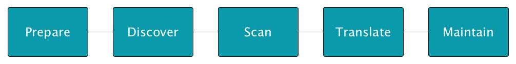 Project Workflow Overview