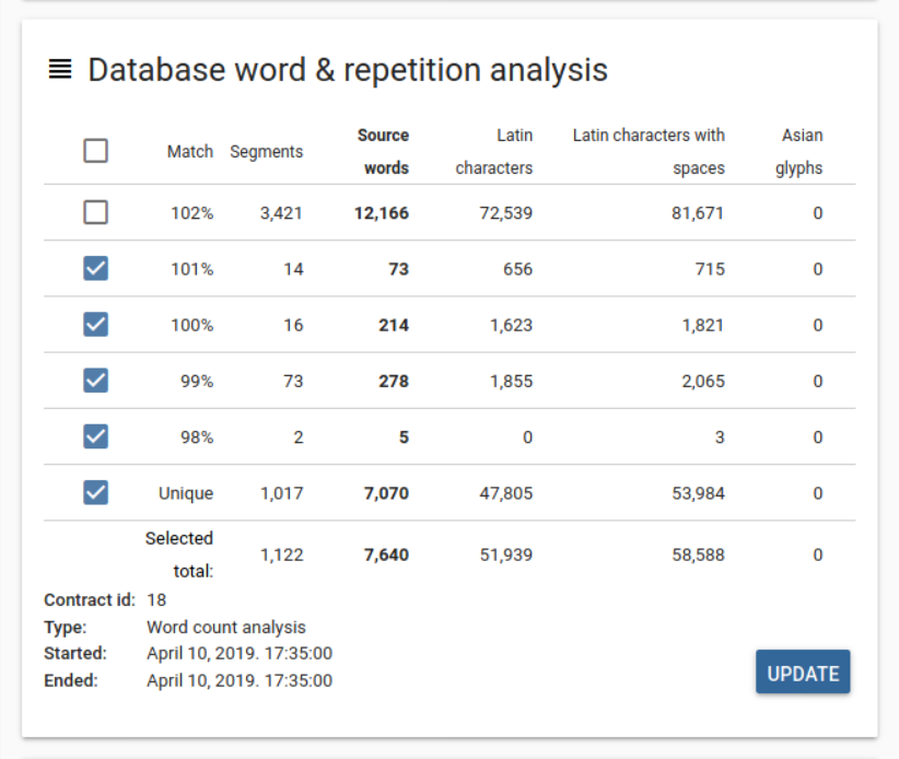Database word & repetition analysis