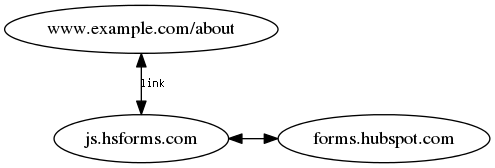 HubSpot Projects