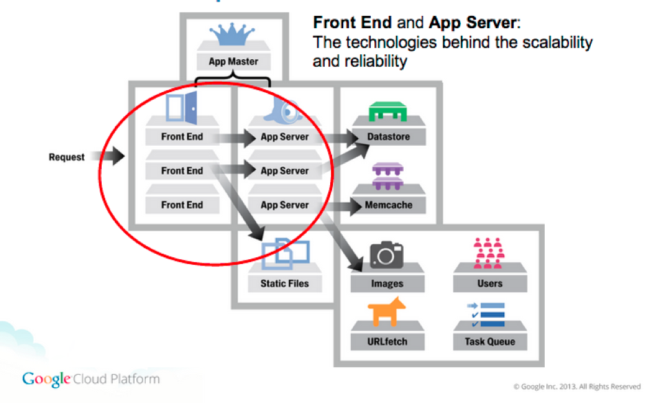AppEngine Architecture